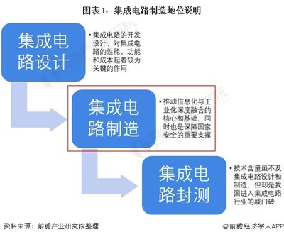 2021年中國集成電路制造行業(yè)發(fā)展現(xiàn)狀及市場規(guī)模分析 國家扶持下行業(yè)發(fā)展不斷壯大