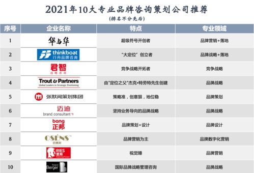 2021年十大專業(yè)品牌咨詢策劃公司權(quán)威推薦 引領(lǐng)品牌價(jià)值與商業(yè)增長的戰(zhàn)略伙伴